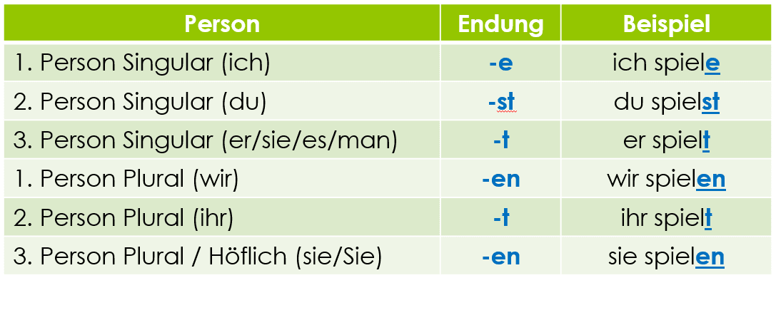 زمان حال ساده در زبان آلمانی Das Präsens
